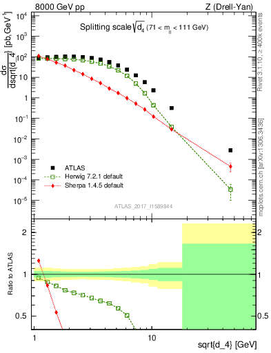 Plot of d4 in 8000 GeV pp collisions