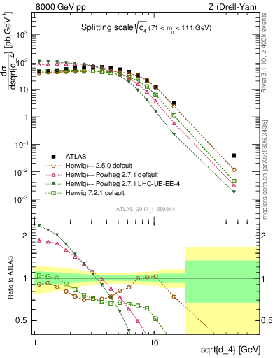 Plot of d4 in 8000 GeV pp collisions