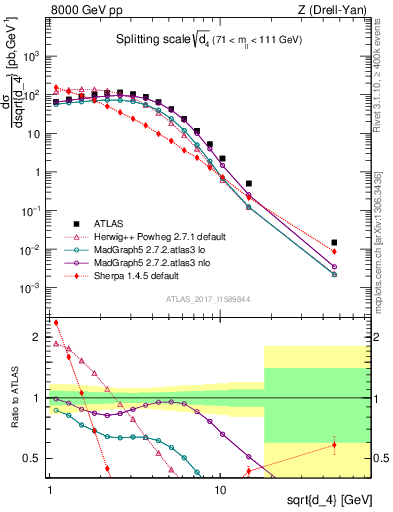 Plot of d4 in 8000 GeV pp collisions
