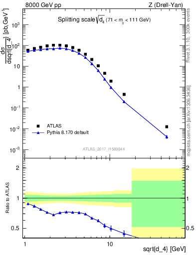 Plot of d4 in 8000 GeV pp collisions