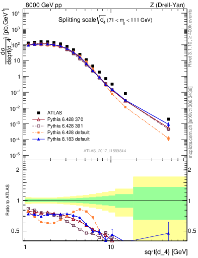 Plot of d4 in 8000 GeV pp collisions