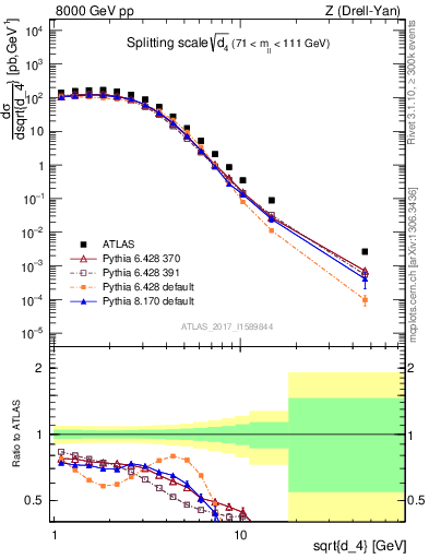 Plot of d4 in 8000 GeV pp collisions