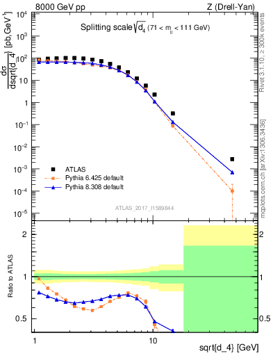 Plot of d4 in 8000 GeV pp collisions