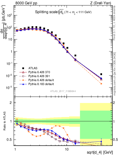 Plot of d4 in 8000 GeV pp collisions