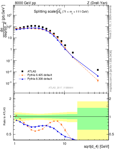 Plot of d4 in 8000 GeV pp collisions