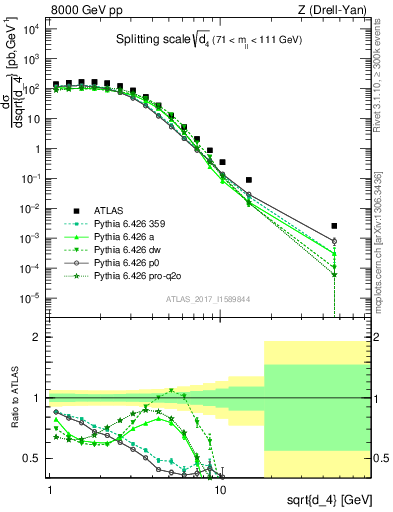 Plot of d4 in 8000 GeV pp collisions