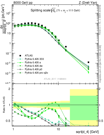 Plot of d4 in 8000 GeV pp collisions