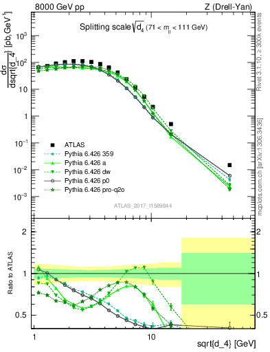Plot of d4 in 8000 GeV pp collisions