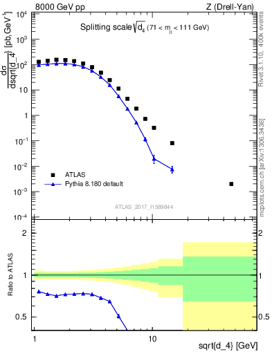 Plot of d4 in 8000 GeV pp collisions
