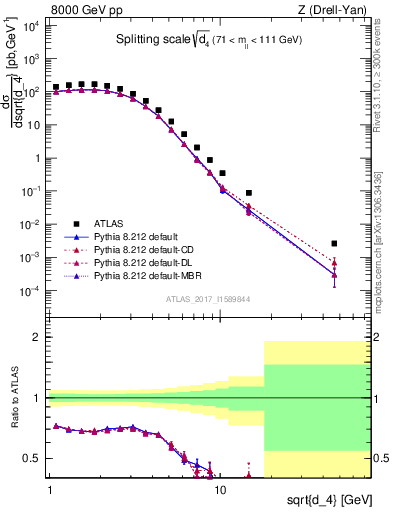 Plot of d4 in 8000 GeV pp collisions