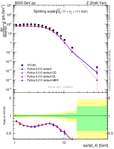Plot of d4 in 8000 GeV pp collisions
