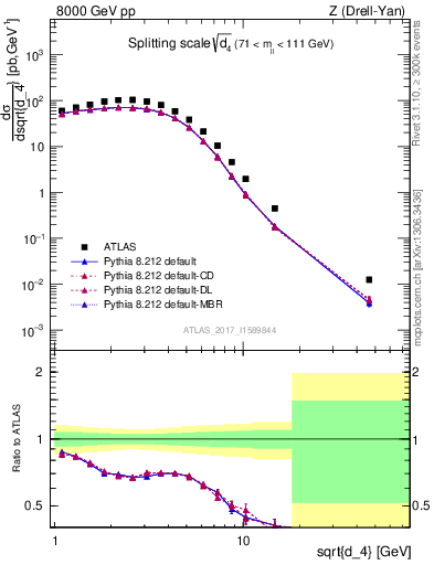 Plot of d4 in 8000 GeV pp collisions