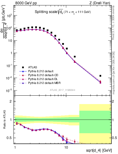 Plot of d4 in 8000 GeV pp collisions