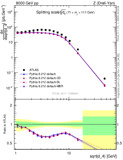 Plot of d4 in 8000 GeV pp collisions