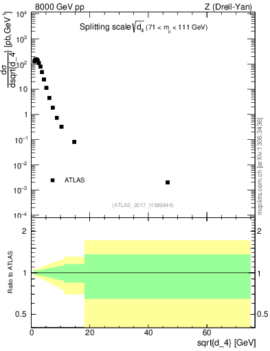 Plot of d4 in 8000 GeV pp collisions