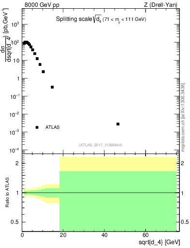 Plot of d4 in 8000 GeV pp collisions