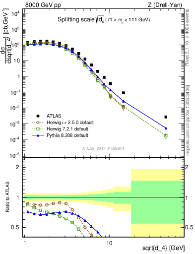 Plot of d4 in 8000 GeV pp collisions