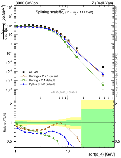 Plot of d4 in 8000 GeV pp collisions