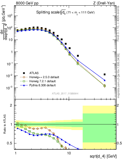 Plot of d4 in 8000 GeV pp collisions