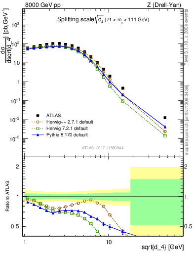 Plot of d4 in 8000 GeV pp collisions