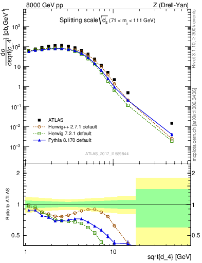 Plot of d4 in 8000 GeV pp collisions