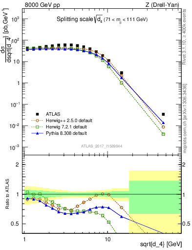 Plot of d4 in 8000 GeV pp collisions