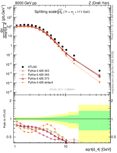 Plot of d4 in 8000 GeV pp collisions