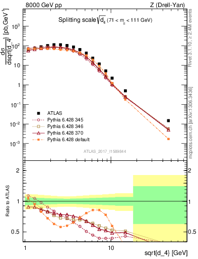 Plot of d4 in 8000 GeV pp collisions