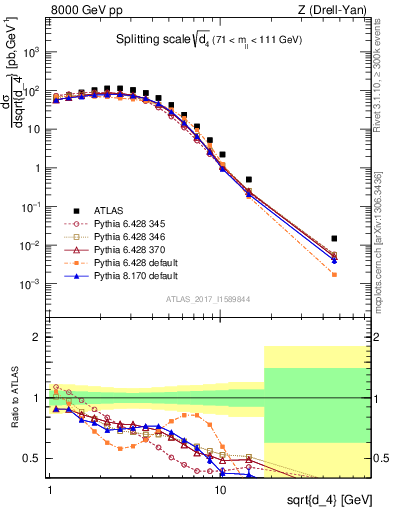 Plot of d4 in 8000 GeV pp collisions