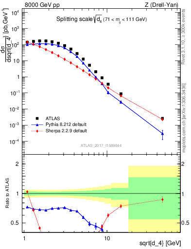 Plot of d4 in 8000 GeV pp collisions