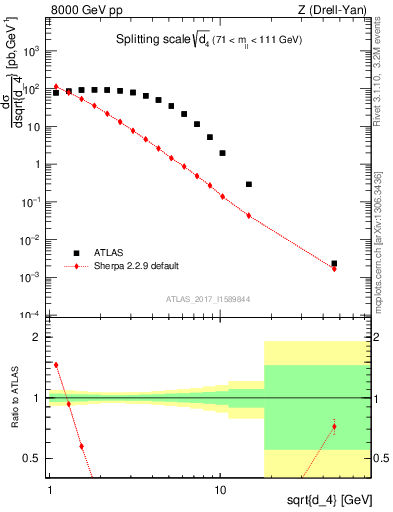 Plot of d4 in 8000 GeV pp collisions
