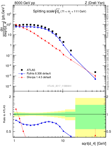 Plot of d4 in 8000 GeV pp collisions