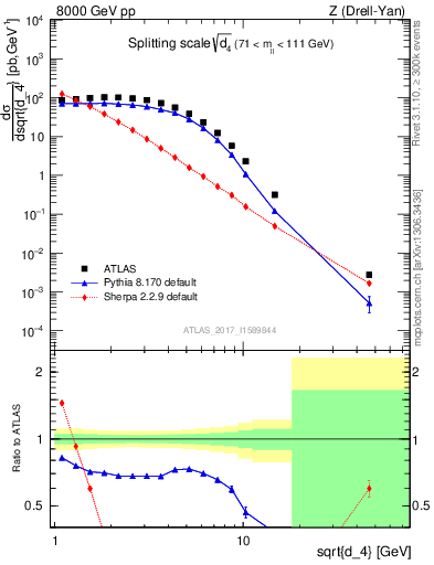 Plot of d4 in 8000 GeV pp collisions