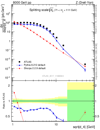 Plot of d4 in 8000 GeV pp collisions