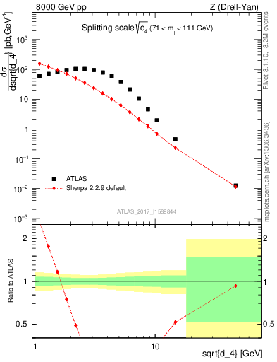 Plot of d4 in 8000 GeV pp collisions