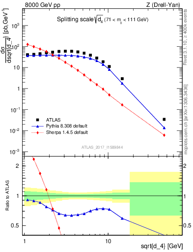Plot of d4 in 8000 GeV pp collisions
