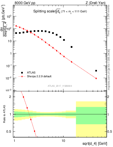 Plot of d4 in 8000 GeV pp collisions