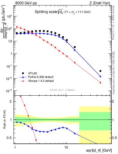 Plot of d4 in 8000 GeV pp collisions