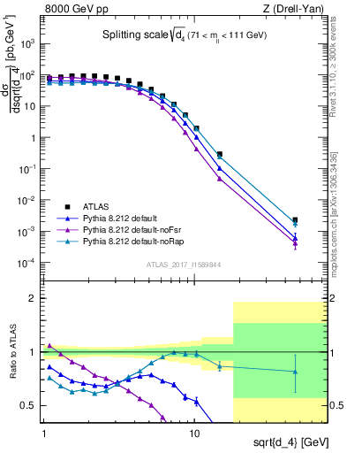 Plot of d4 in 8000 GeV pp collisions