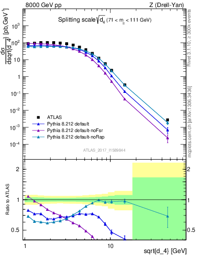 Plot of d4 in 8000 GeV pp collisions