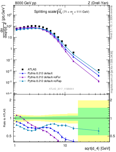 Plot of d4 in 8000 GeV pp collisions