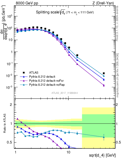 Plot of d4 in 8000 GeV pp collisions