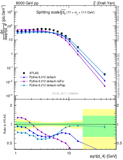 Plot of d4 in 8000 GeV pp collisions