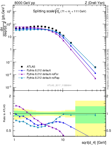 Plot of d4 in 8000 GeV pp collisions