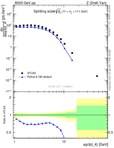 Plot of d4 in 8000 GeV pp collisions