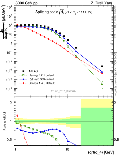 Plot of d4 in 8000 GeV pp collisions