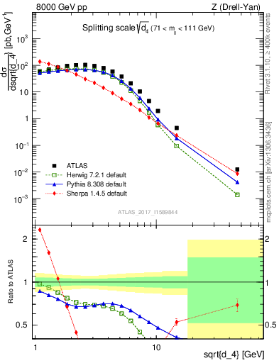 Plot of d4 in 8000 GeV pp collisions
