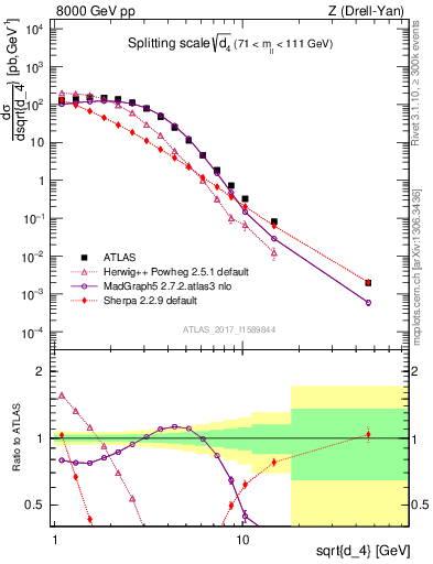 Plot of d4 in 8000 GeV pp collisions