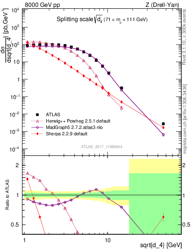 Plot of d4 in 8000 GeV pp collisions