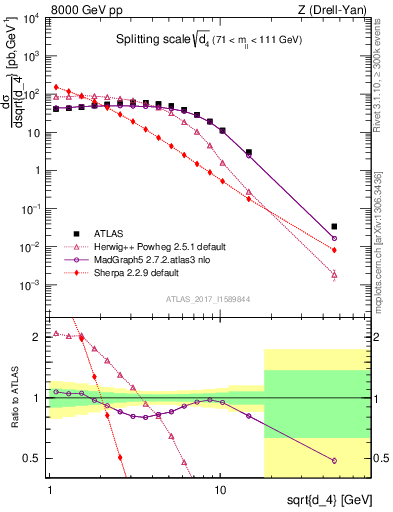 Plot of d4 in 8000 GeV pp collisions
